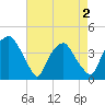 Sunny Point Army Base tide chart for Sunday, May 2, 2021