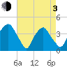 Sunny Point Army Base tide chart for Monday, May 3, 2021