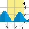 Sunny Point Army Base tide chart for Tuesday, May 4, 2021