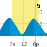 Sunny Point Army Base tide chart for Wednesday, May 5, 2021