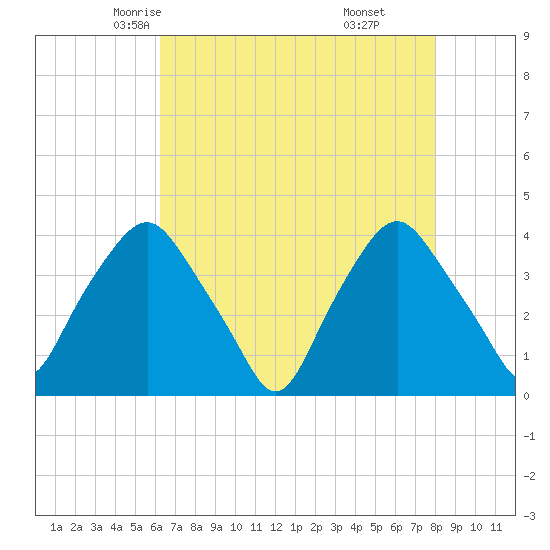 Sunny Point Army Base tide chart for Thursday, May 6, 2021
