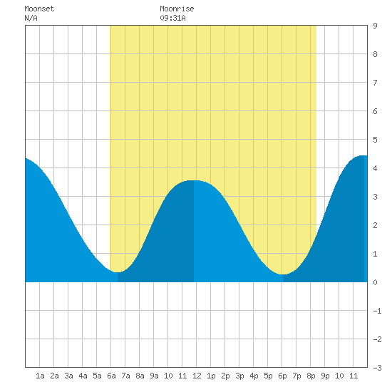 Sunny Point Army Base tide chart for Monday, June 14, 2021
