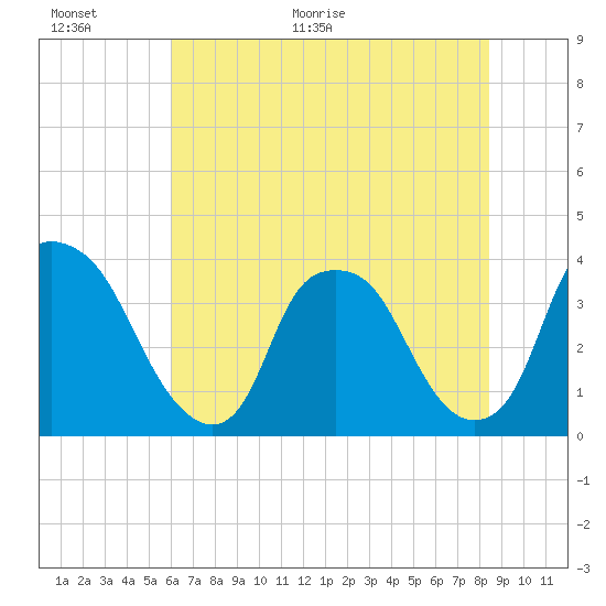 Sunny Point Army Base tide chart for Wednesday, June 16, 2021