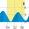 Sunny Point Army Base tide chart for Tuesday, June 1, 2021