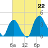 Sunny Point Army Base tide chart for Tuesday, June 22, 2021