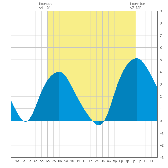 Sunny Point Army Base tide chart for Wednesday, June 23, 2021
