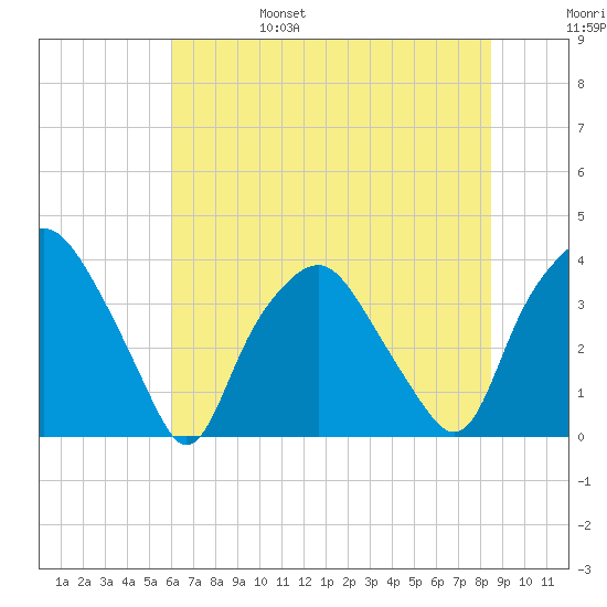 Sunny Point Army Base tide chart for Monday, June 28, 2021
