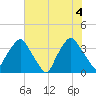 Sunny Point Army Base tide chart for Friday, June 4, 2021