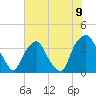 Sunny Point Army Base tide chart for Wednesday, June 9, 2021