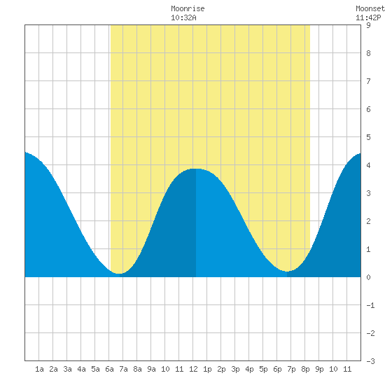 Sunny Point Army Base tide chart for Wednesday, July 14, 2021