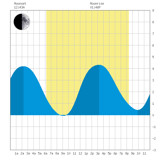 Sunny Point Army Base tide chart for Saturday, July 17, 2021