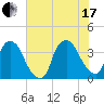 Sunny Point Army Base tide chart for Saturday, July 17, 2021