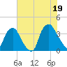 Sunny Point Army Base tide chart for Monday, July 19, 2021