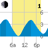 Sunny Point Army Base tide chart for Thursday, July 1, 2021