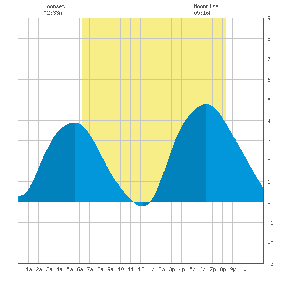 Sunny Point Army Base tide chart for Tuesday, July 20, 2021