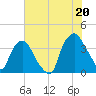 Sunny Point Army Base tide chart for Tuesday, July 20, 2021