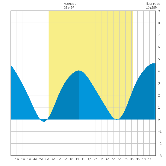 Sunny Point Army Base tide chart for Monday, July 26, 2021