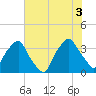 Sunny Point Army Base tide chart for Saturday, July 3, 2021
