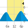 Sunny Point Army Base tide chart for Sunday, July 4, 2021