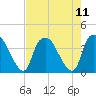Sunny Point Army Base tide chart for Wednesday, August 11, 2021