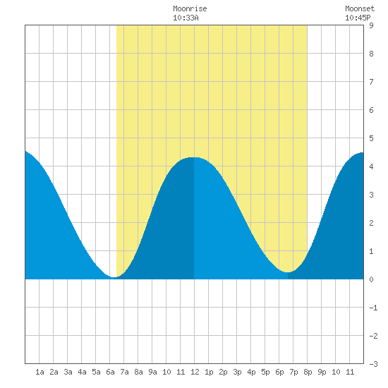 Sunny Point Army Base tide chart for Thursday, August 12, 2021
