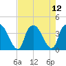 Sunny Point Army Base tide chart for Thursday, August 12, 2021