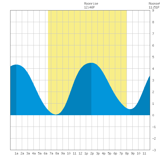 Sunny Point Army Base tide chart for Saturday, August 14, 2021