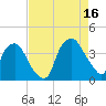 Sunny Point Army Base tide chart for Monday, August 16, 2021