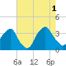 Sunny Point Army Base tide chart for Sunday, August 1, 2021