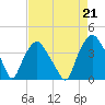 Sunny Point Army Base tide chart for Saturday, August 21, 2021
