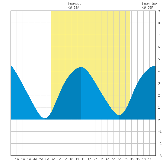 Sunny Point Army Base tide chart for Wednesday, August 25, 2021
