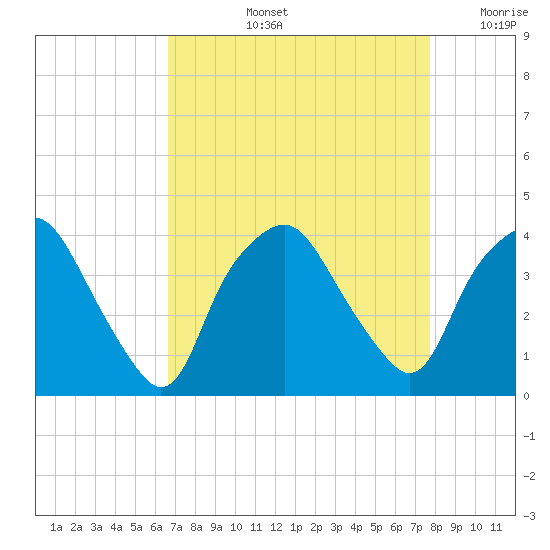 Sunny Point Army Base tide chart for Thursday, August 26, 2021