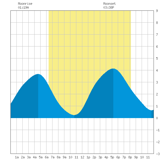 Sunny Point Army Base tide chart for Monday, August 2, 2021