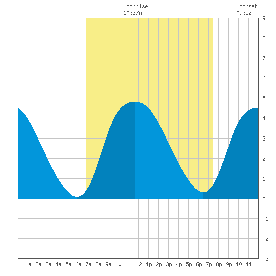 Sunny Point Army Base tide chart for Friday, September 10, 2021