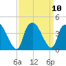 Sunny Point Army Base tide chart for Friday, September 10, 2021