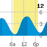 Sunny Point Army Base tide chart for Sunday, September 12, 2021