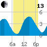 Sunny Point Army Base tide chart for Monday, September 13, 2021