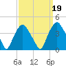 Sunny Point Army Base tide chart for Sunday, September 19, 2021