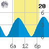 Sunny Point Army Base tide chart for Monday, September 20, 2021