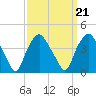 Sunny Point Army Base tide chart for Tuesday, September 21, 2021