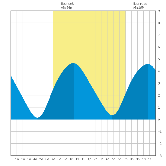 Sunny Point Army Base tide chart for Wednesday, September 22, 2021