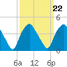 Sunny Point Army Base tide chart for Wednesday, September 22, 2021