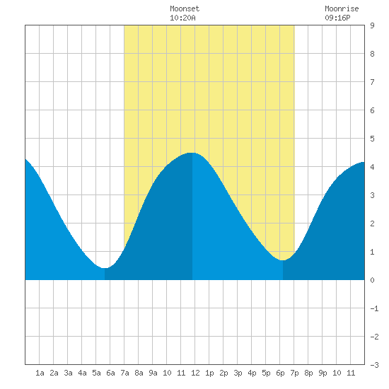 Sunny Point Army Base tide chart for Friday, September 24, 2021