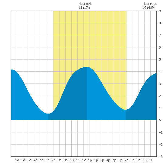 Sunny Point Army Base tide chart for Saturday, September 25, 2021
