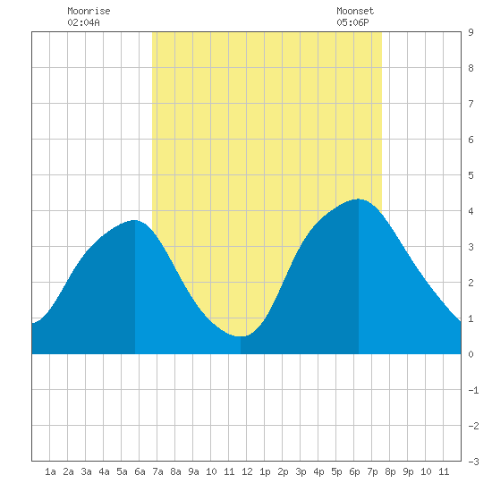 Sunny Point Army Base tide chart for Thursday, September 2, 2021