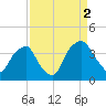 Sunny Point Army Base tide chart for Thursday, September 2, 2021