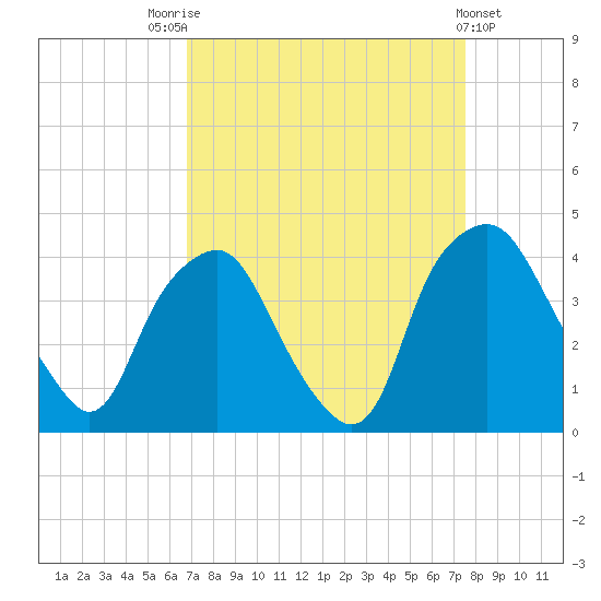 Sunny Point Army Base tide chart for Sunday, September 5, 2021