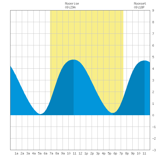 Sunny Point Army Base tide chart for Thursday, September 9, 2021