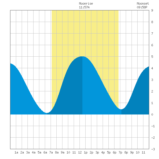 Sunny Point Army Base tide chart for Sunday, October 10, 2021
