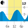 Sunny Point Army Base tide chart for Tuesday, October 12, 2021